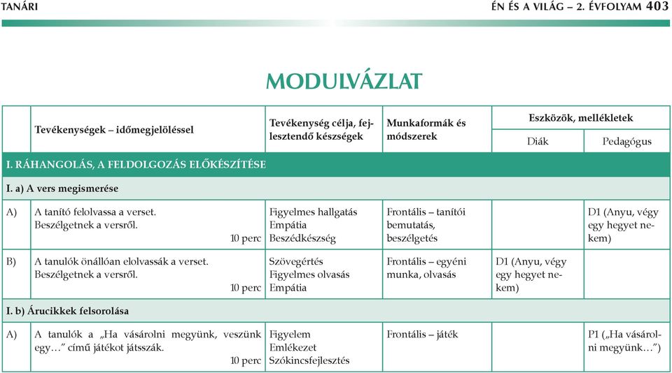 Figyelmes hallgatás Empátia Frontális tanítói bemutatás, beszélgetés D1 (Anyu, végy egy hegyet nekem) B) A tanulók önállóan elolvassák a verset.