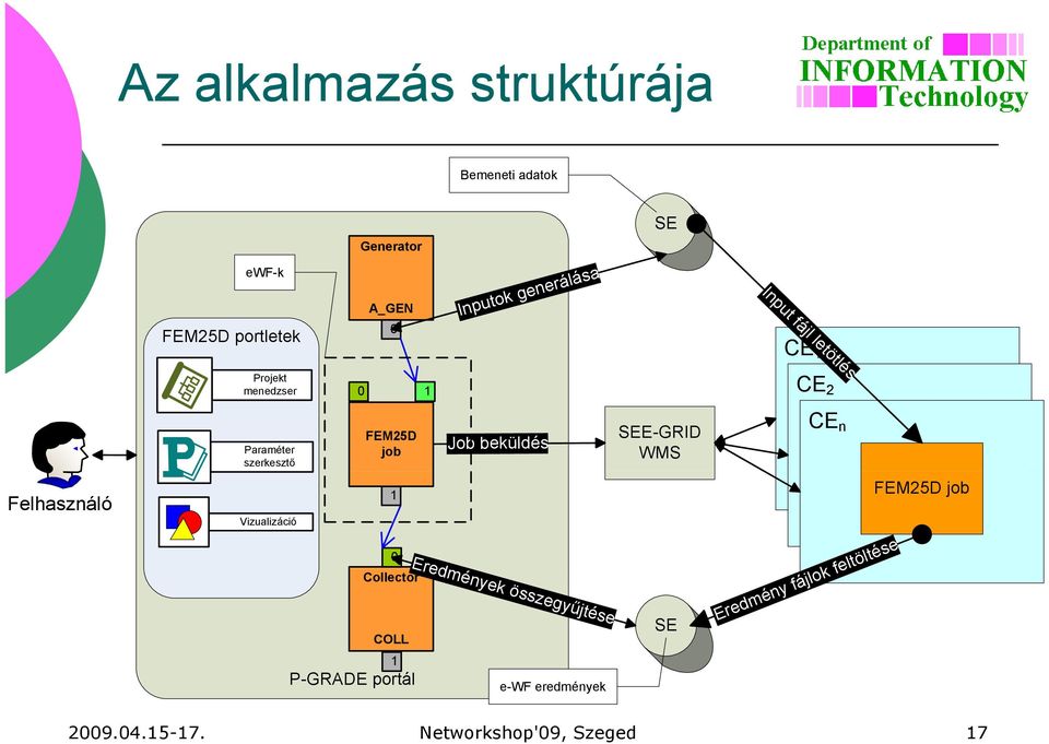 Vizualizáció FEM25D job 0 Job beküldés SEE-GRID WMS CE n 1 FEM25D job Collector COLL 1 P-GRADE portál