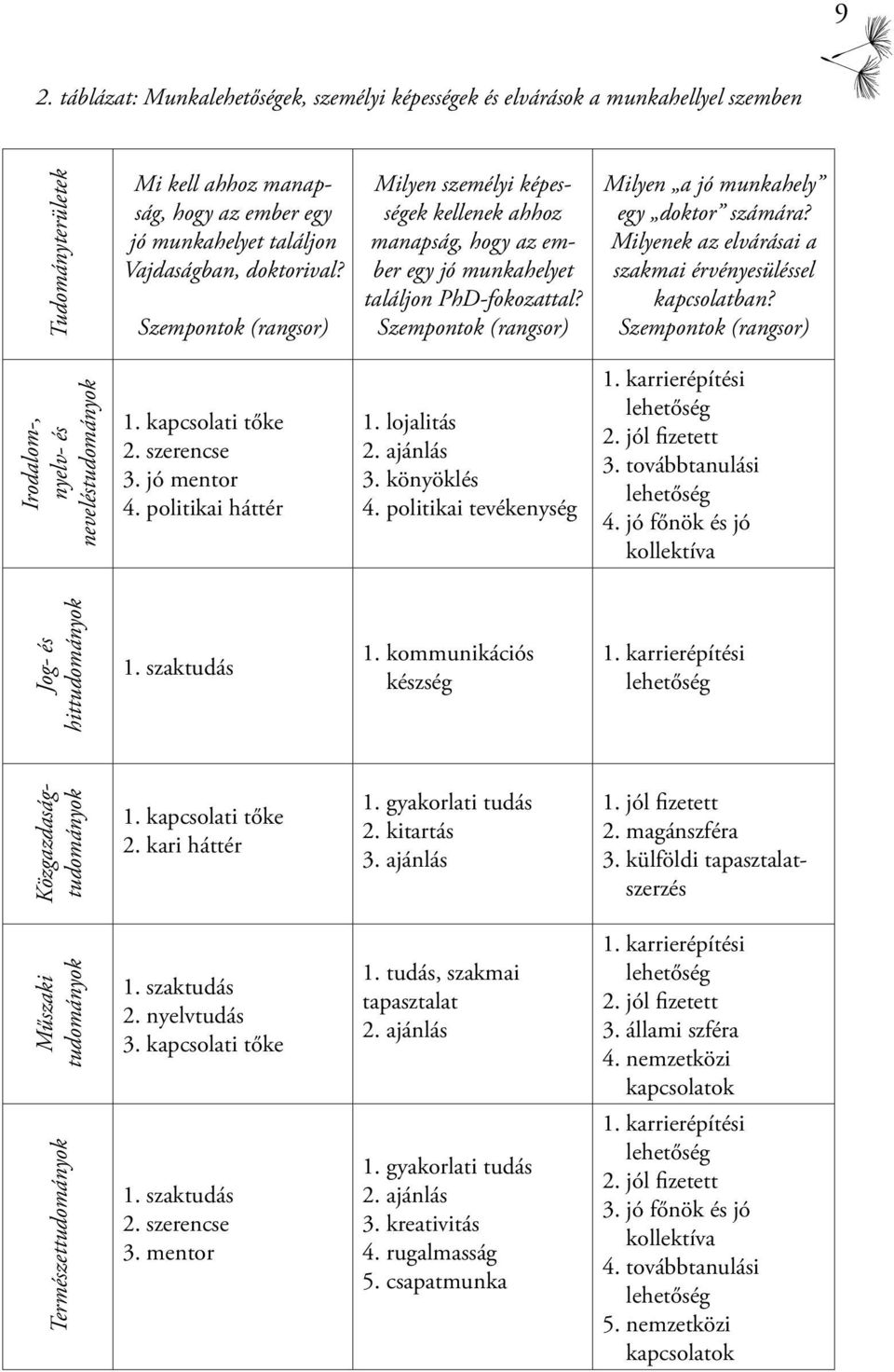 Milyenek az elvárásai a szakmai érvényesüléssel kapcsolatban? Szempontok (rangsor) Irodalom-, nyelv- és neveléstudományok 1. kapcsolati tőke 2. szerencse 3. jó mentor 4. politikai háttér 1.