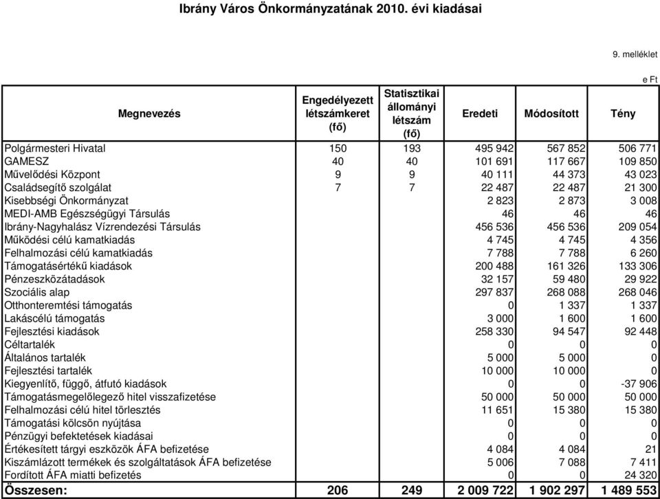 850 Művelődési Központ 9 9 40 111 44 373 43 023 Családsegítő szolgálat 7 7 22 487 22 487 21 300 Kisebbségi Önkormányzat 2 823 2 873 3 008 MEDI-AMB Egészségügyi Társulás 46 46 46 Ibrány-Nagyhalász