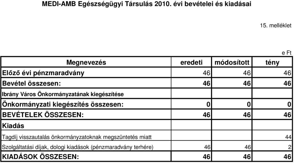 Város Önkormányzatának kiegészítése Önkormányzati kiegészítés összesen: 0 0 0 BEVÉTELEK ÖSSZESEN: 46 46 46