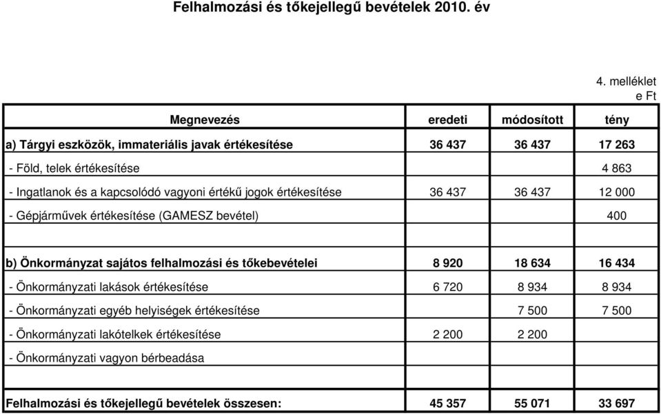 kapcsolódó vagyoni értékű jogok értékesítése 36 437 36 437 12 000 - Gépjárművek értékesítése (GAMESZ bevétel) 400 b) Önkormányzat sajátos felhalmozási és tőkebevételei