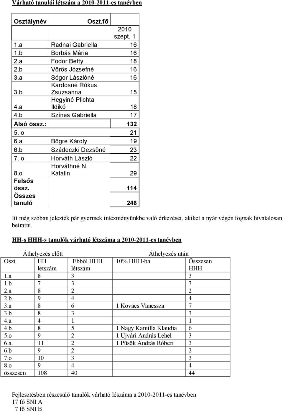 Katalin 29 Felsős össz. 114 Összes tanuló 246 Itt még szóban jelezték pár gyermek intézményünkbe való érkezését, akiket a nyár végén fognak hivatalosan beiratni.