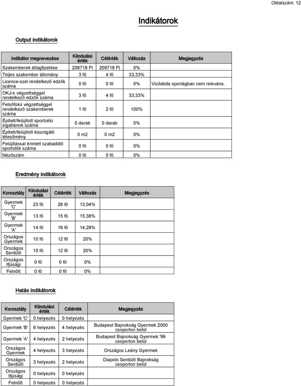 Felújítással érintett szabadidő sportolók száma Célérték Változás Megjegyzés 0 fő 0 fő 0% Vízilabda sportágban nem releváns.