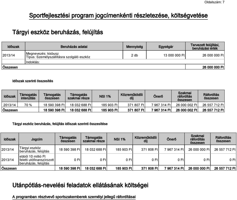 Közreműködői díj Önerő Szakmai ráfordítás Ráfordítás 70 % 18 590 398 Ft 18 032 688 Ft 185 903 Ft 371 807 Ft 7 967 314 Ft 26 000 002 Ft 26 557 712 Ft Összesen 18 590 398 Ft 18 032 688 Ft 185 903 Ft