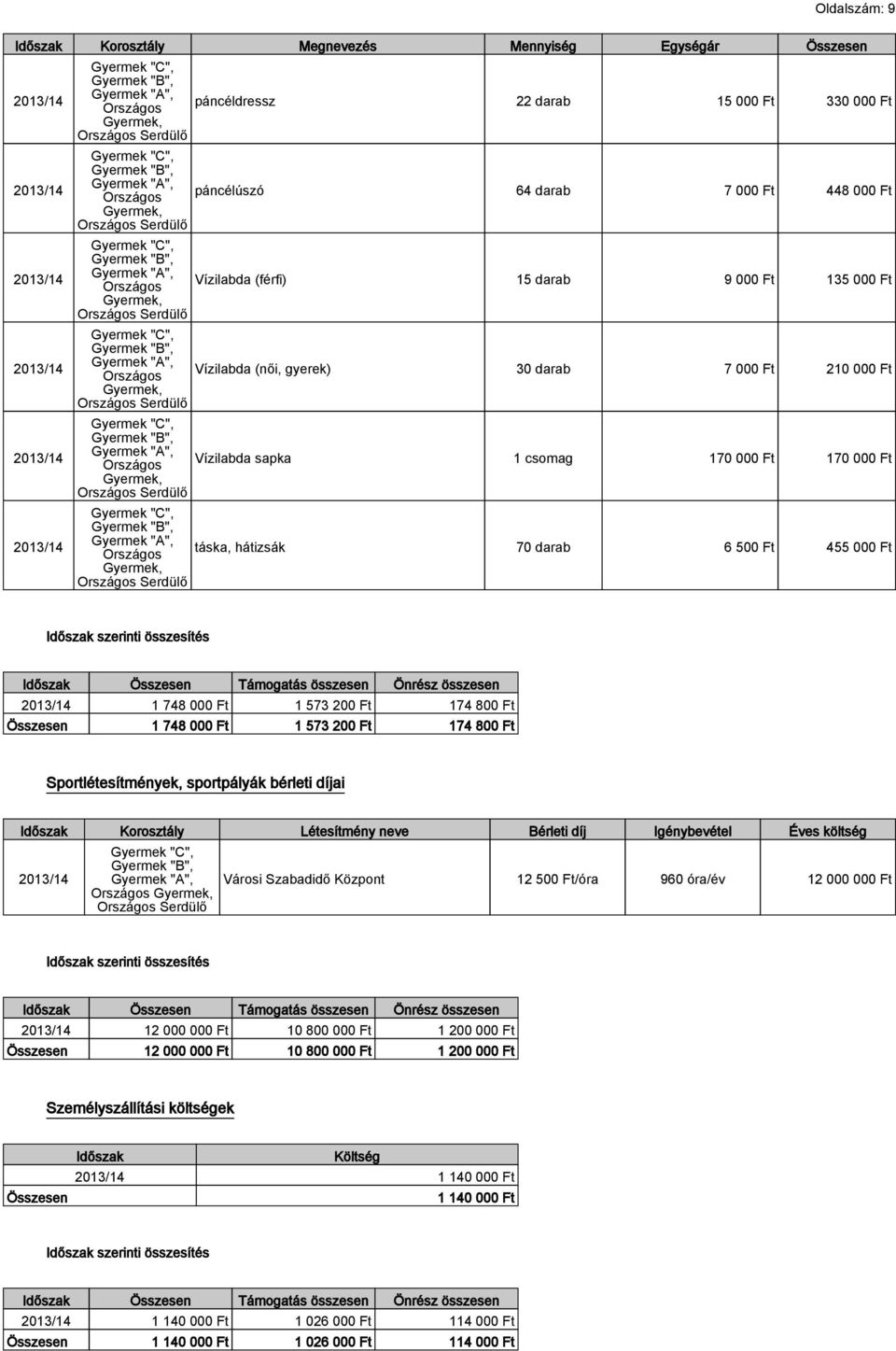1 748 000 Ft 1 573 200 Ft 174 800 Ft Összesen 1 748 000 Ft 1 573 200 Ft 174 800 Ft Sportlétesítmények, sportpályák bérleti díjai Időszak Korosztály Létesítmény neve Bérleti díj Igénybevétel Éves