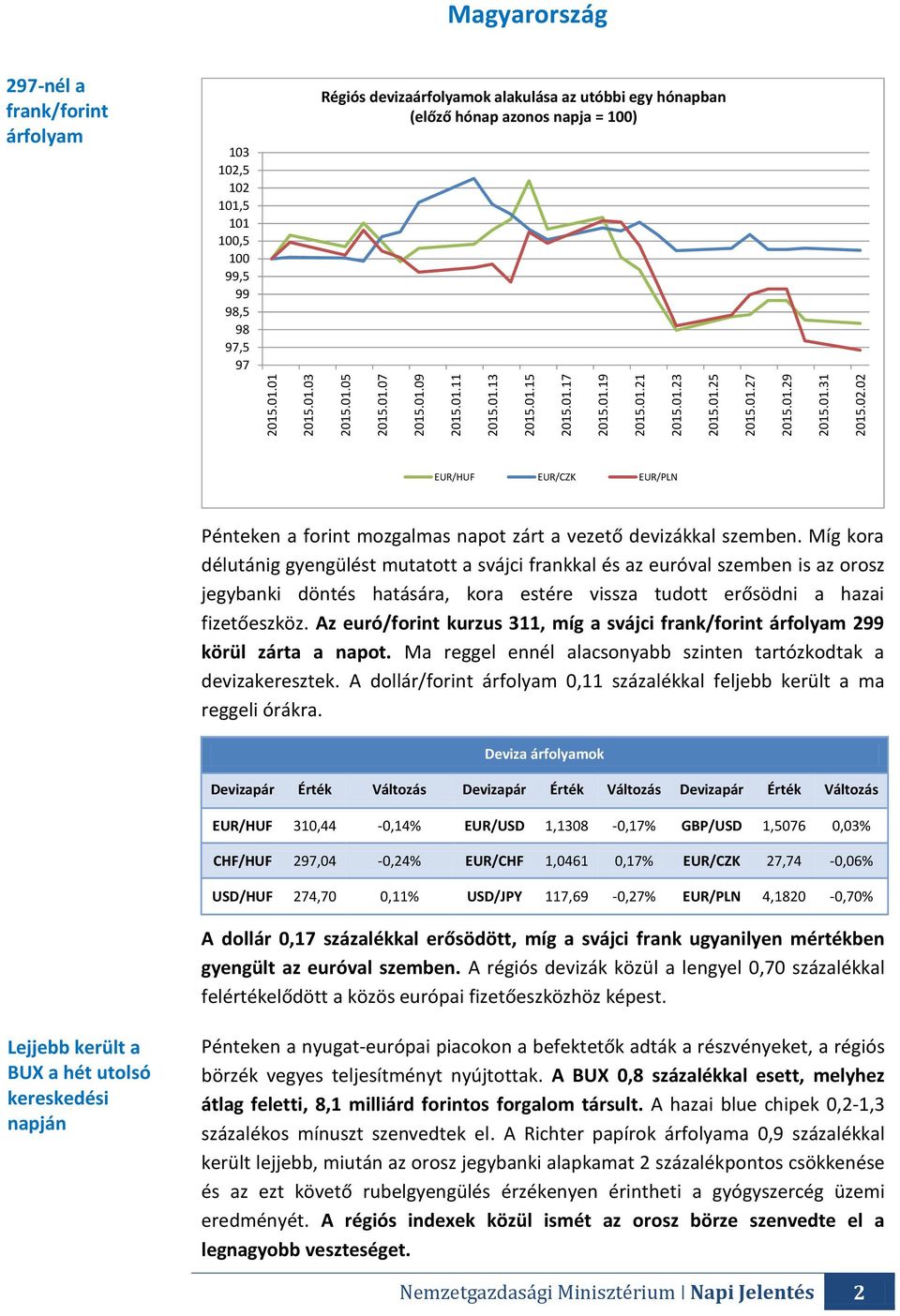 EUR/HUF EUR/CZK EUR/PLN Pénteken a forint mozgalmas napot zárt a vezető devizákkal szemben.