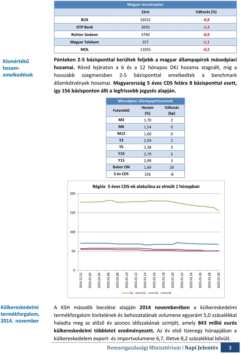 állampapírok másodpiaci hozamai. Rövid lejáraton a 6 és a 12 hónapos DKJ hozama stagnált, míg a hosszabb szegmensben 2-5 bázisponttal emelkedtek a benchmark államkötvények hozamai.