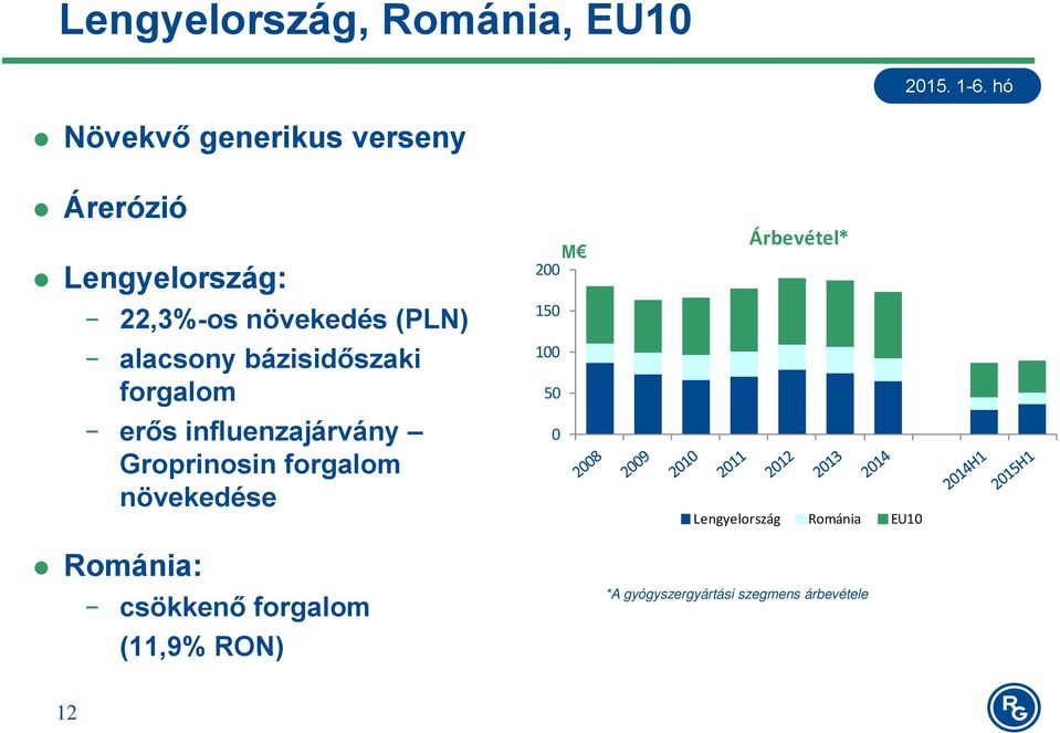 Groprinosin forgalom növekedése Románia: csökkenő forgalom (11,9% RON) M 200 150