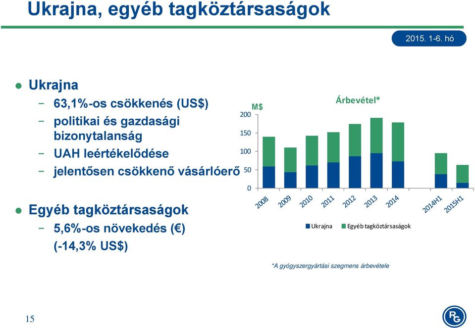 csökkenő vásárlóerő Egyéb tagköztársaságok 5,6%-os növekedés ( ) (-14,3% US$)