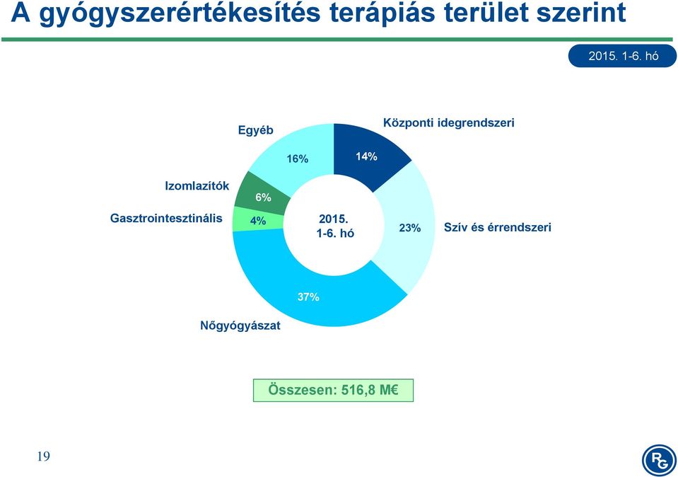 6% Gasztrointesztinális 4% 2015. 1-6.