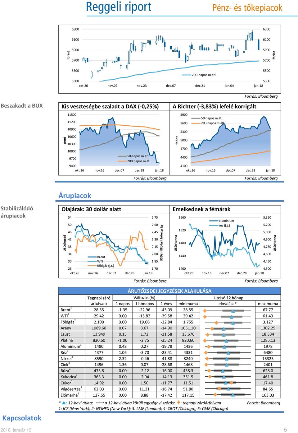 Stabilizálódó árupiacok Árupiacok Olajárak: 30 dollár alatt USD/hordó 54 50 46 42 38 2.75 2.60 2.45 2.30 2.15 34 Brent 2.00 30 WTI 1.85 földgáz (j.t.) 26 1.