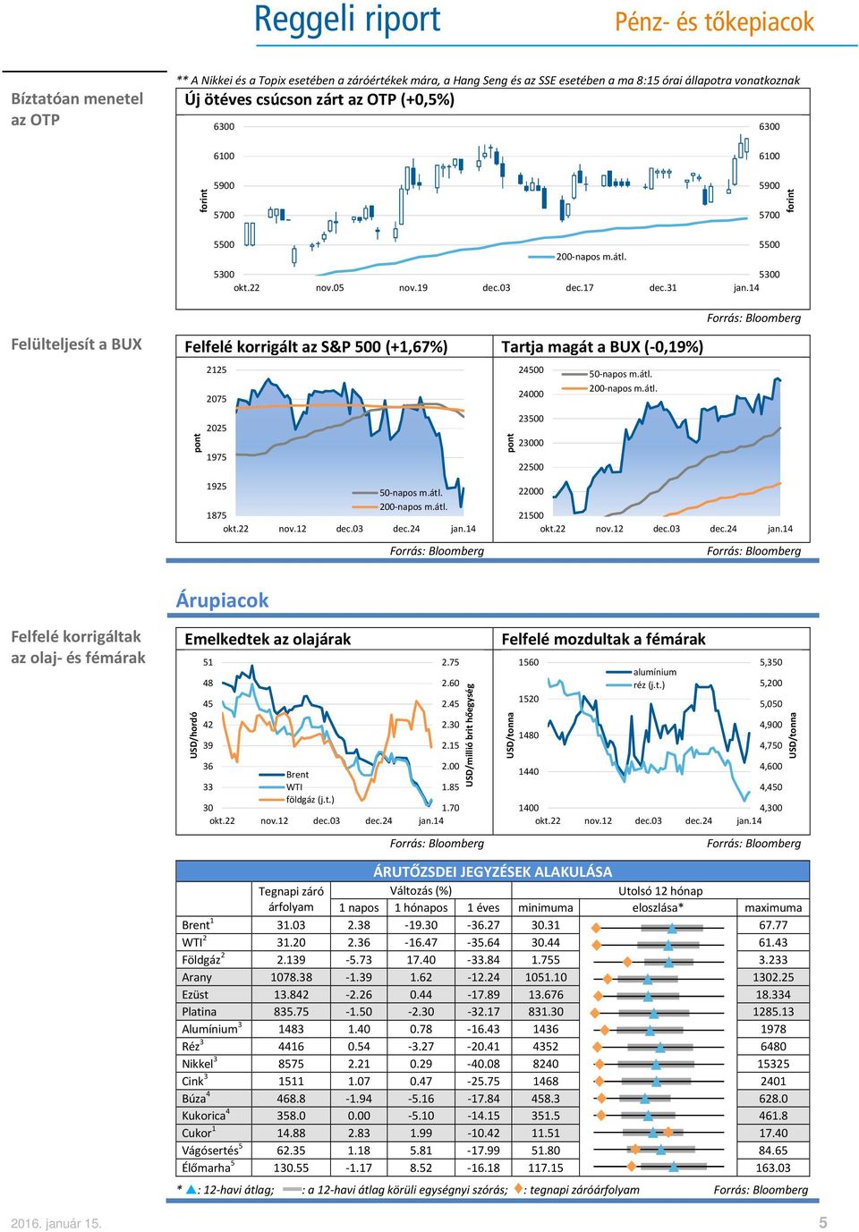 14 Felülteljesít a BUX Felfelé korrigált az S&P 500 (+1,67%) Tartja magát a BUX (-0,19%) pont 2125 2075 2025 1975 1925 1875 pont 24500 24000 23500 23000 22500 22000 21500 Felfelé korrigáltak az olaj-