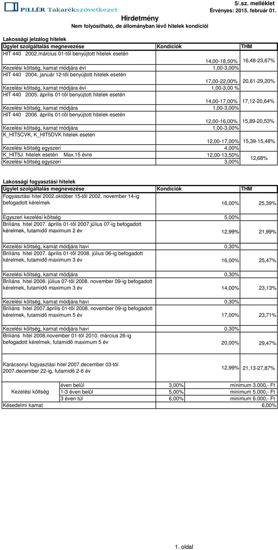 január 12-től benyújtott hitelek esetén 17,00-22,00% 20,61-29,20%, kamat módjára évi 1,00-3,00 % HIT 440 2005.