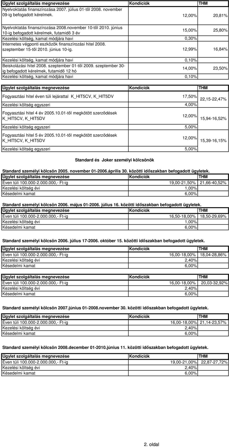 12,99% 20,81% 25,80% 16,84%, kamat módjára havi 0,10% Beiskolázási hitel 2008. szeptember 01-től 2009.