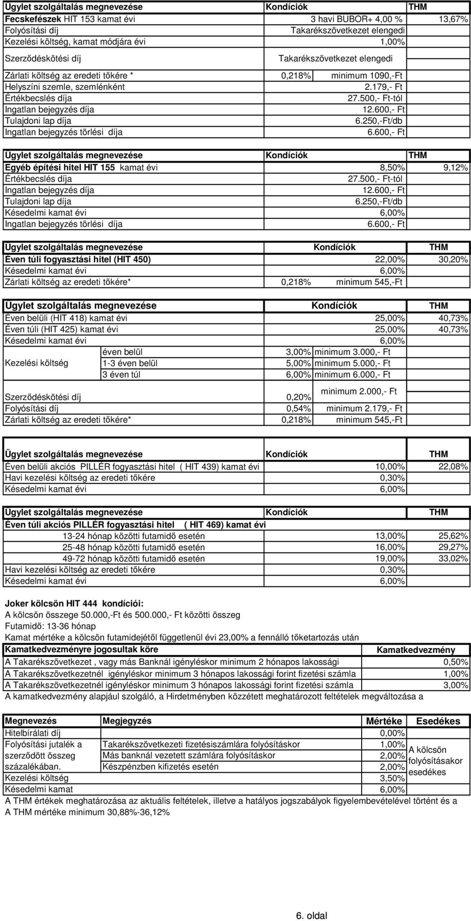 belüli (HIT 418) kamat évi 25,00% Éven túli (HIT 425) kamat évi 25,00% éven belül 3,00% minimum 3.000,- Ft 1-3 éven belül 5,00% minimum 5.000,- Ft 3 éven túl minimum 6.