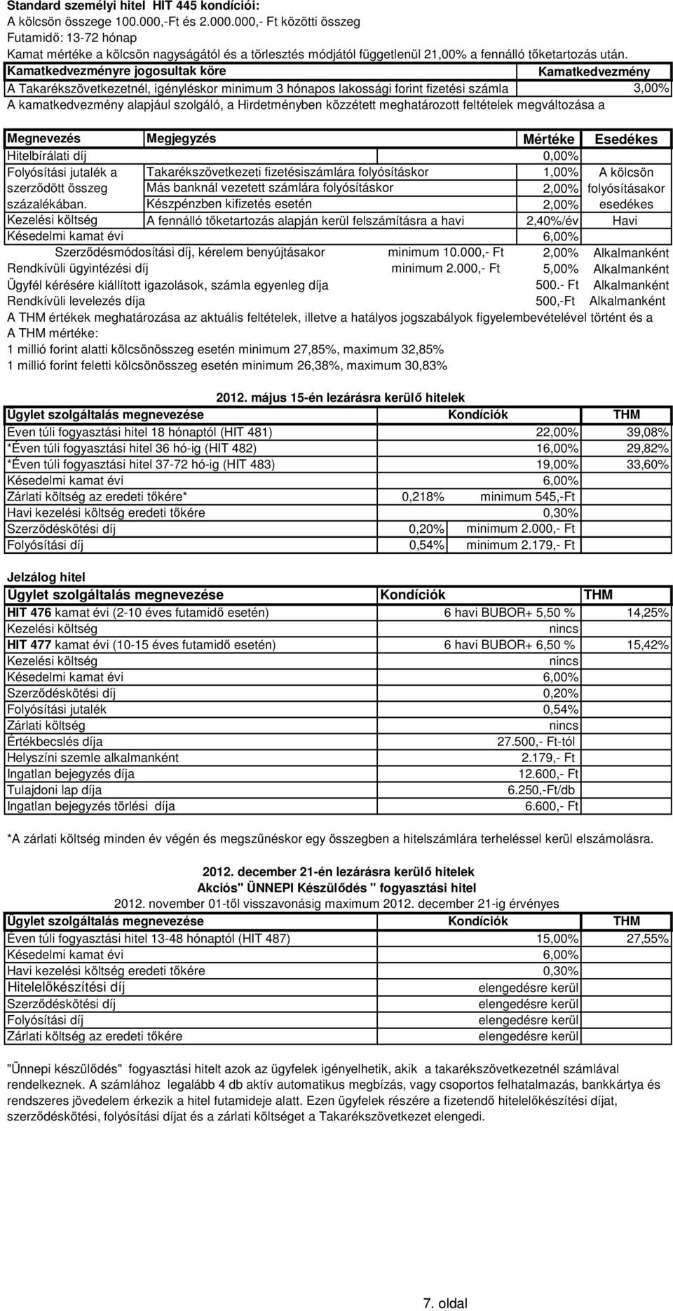 kedvezményre jogosultak köre kedvezmény A Takarékszövetkezetnél, igényléskor minimum 3 hónapos lakossági forint fizetési számla 3,00% A kamatkedvezmény alapjául szolgáló, a Hirdetményben közzétett