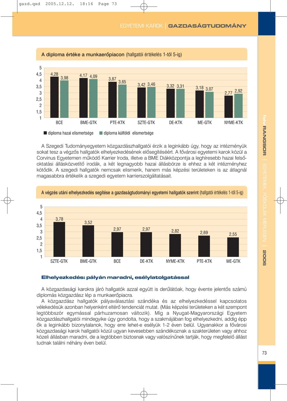 3,07 2,77 2,92 A Szegedi Tudományegyetem közgazdászhallgatói érzik a leginkább úgy, hogy az intézményük sokat tesz a végzõs hallgatók elhelyezkedésének elõsegítéséért.