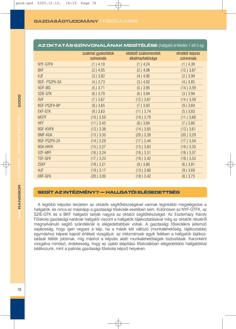 alkalmazhatósága színvonala NYF-GTFK (1.) 4,10 (1.) 4,24 (1.) 4,39 BKF (2.) 4,05 (2.) 4,08 (12.) 3,67 KJF (3.) 3,82 (4.) 4,00 (2.) 3,99 SA (4.) 3,73 (3.) 4,02 (4.) 3,85 NÜF-IBS (5.) 3,71 (5.