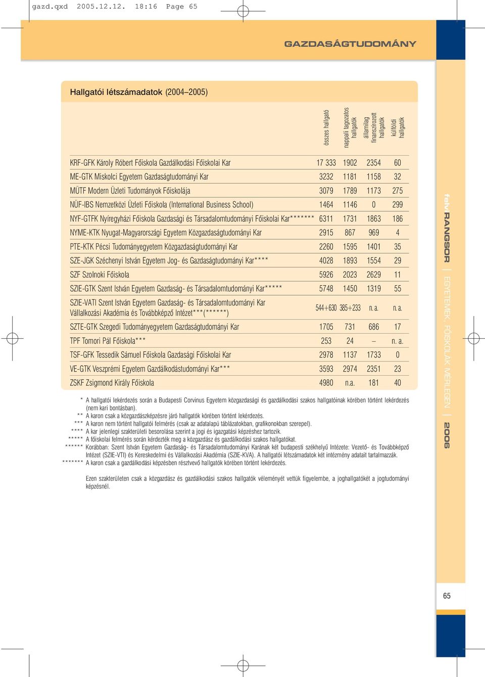 Gazdálkodási Fõiskolai Kar 17 333 1902 2354 60 ME-GTK Miskolci Egyetem Gazdaságtudományi Kar 3232 1181 1158 32 MÜTF Modern Üzleti Tudományok Fõiskolája 3079 1789 1173 275 NÜF-IBS Nemzetközi Üzleti