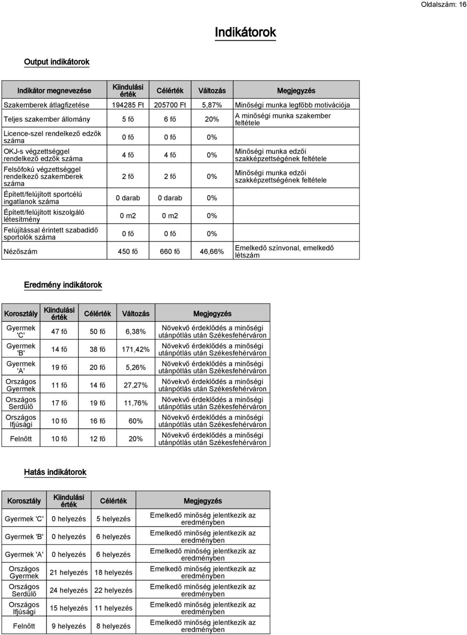 sportcélú ingatlanok száma Épített/felújított kiszolgáló létesítmény Felújítással érintett szabadidő sportolók száma 0 fő 0 fő 0% 4 fő 4 fő 0% 2 fő 2 fő 0% 0 darab 0 darab 0% 0 m2 0 m2 0% 0 fő 0 fő