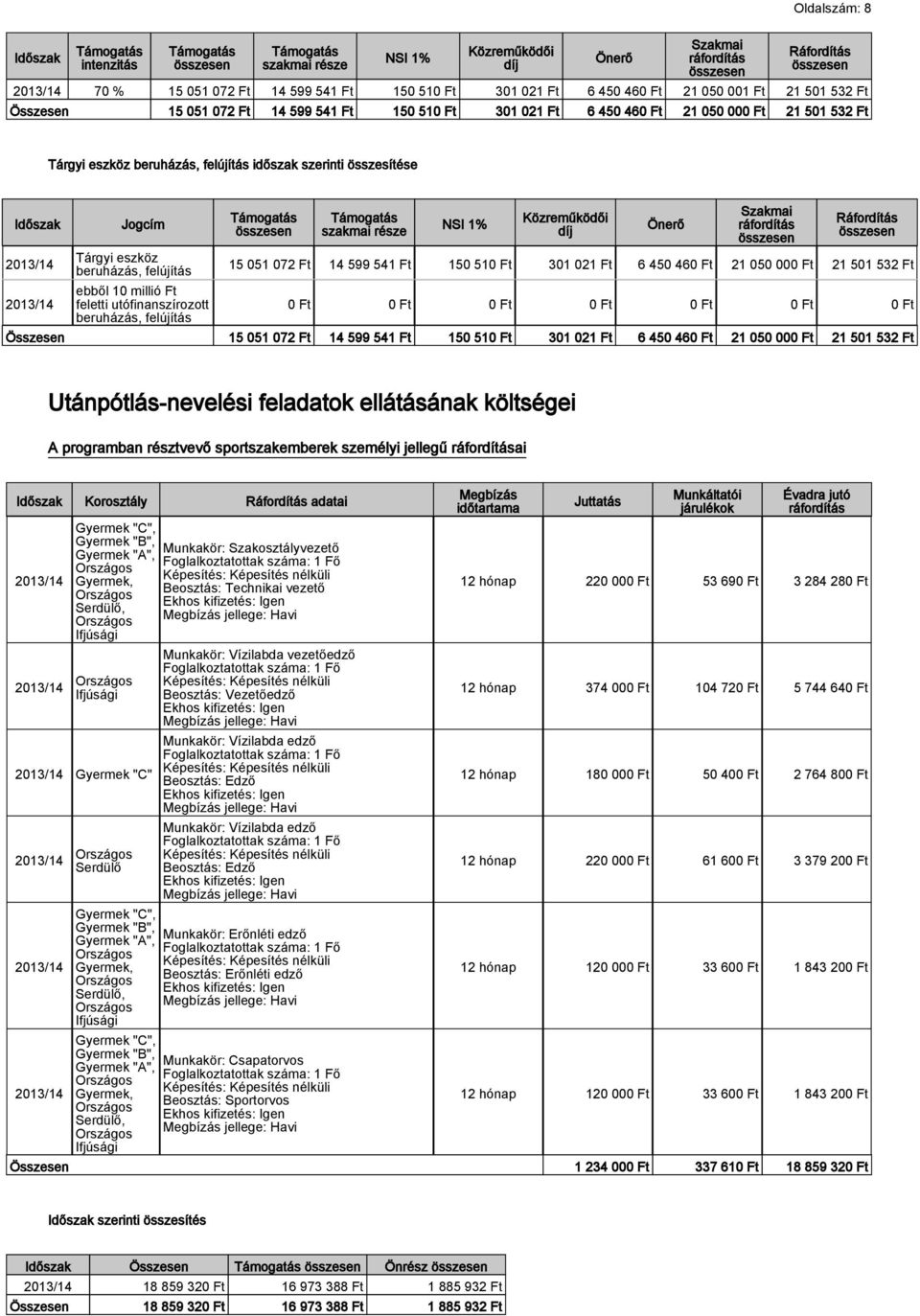 felújítás ebből 10 millió Ft feletti utófinanszírozott beruházás, felújítás szakmai része NSI 1% Közreműködői díj Önerő Szakmai ráfordítás Ráfordítás 15 051 072 Ft 14 599 541 Ft 150 510 Ft 301 021 Ft