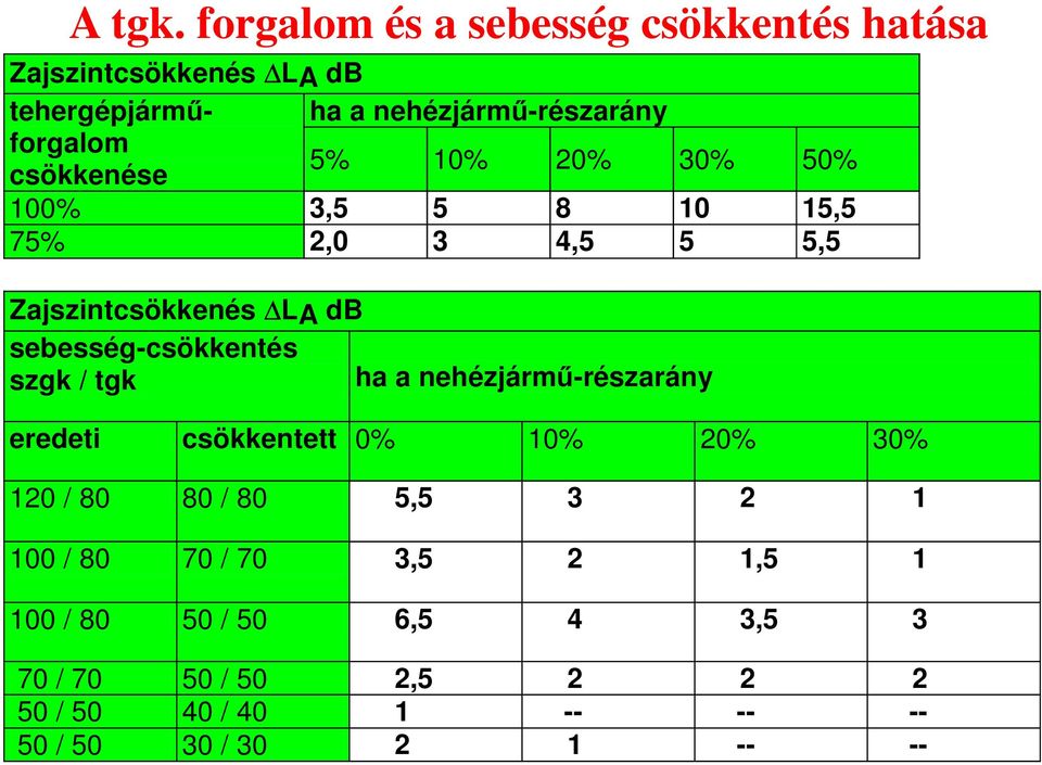 csökkenése 5% 10% 20% 30% 50% 100% 3,5 5 8 10 15,5 75% 2,0 3 4,5 5 5,5 Zajszintcsökkenés LA db sebesség-csökkentés