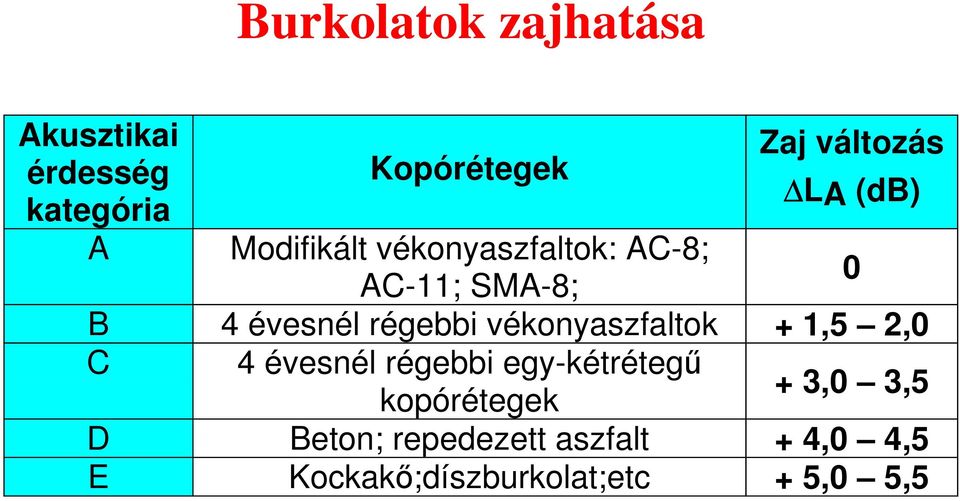 régebbi vékonyaszfaltok + 1,5 2,0 C 4 évesnél régebbi egy-kétrétegű