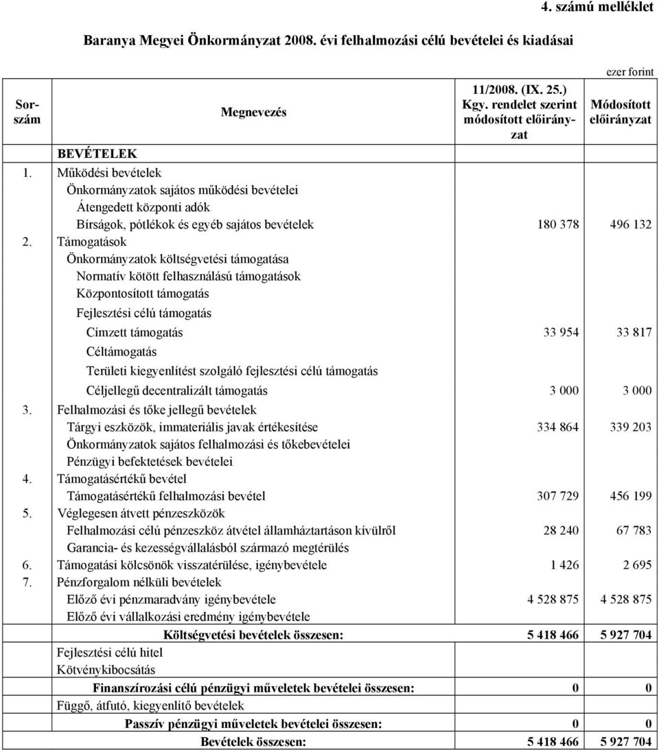 Támogatások Önkormányzatok költségvetési támogatása Normatív kötött felhasználású támogatások Központosított támogatás Fejlesztési célú támogatás Címzett támogatás 33 954 33 817 Céltámogatás Területi