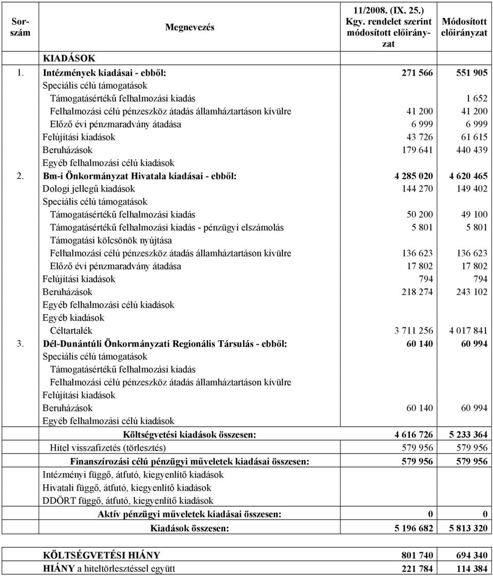 pénzmaradvány átadása 6 999 6 999 Felújítási kiadások 43 726 61 615 Beruházások 179 641 440 439 Egyéb felhalmozási célú kiadások 2.