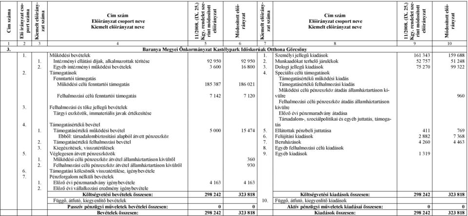 Egyéb intézményi működési bevételek 3 600 16 800 3. Dologi jellegű kiadások 75 270 99 322 2. Támogatások 4.