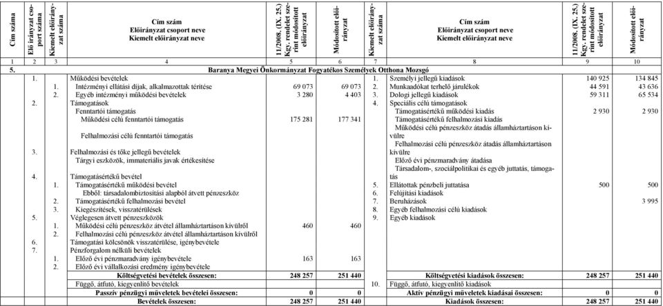 Egyéb intézményi működési bevételek 3 280 4 403 3. Dologi jellegű kiadások 59 311 65 534 2. Támogatások 4.