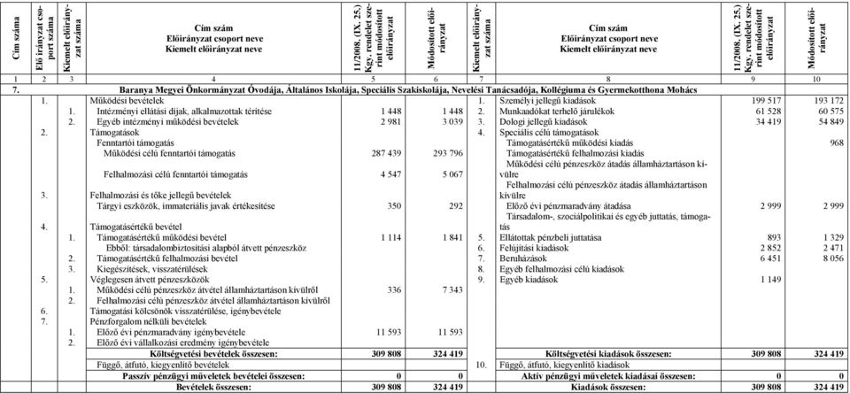 Személyi jellegű kiadások 199 517 193 172 1. Intézményi ellátási díjak, alkalmazottak térítése 1 448 1 448 2. Munkaadókat terhelő járulékok 61 528 60 575 2.