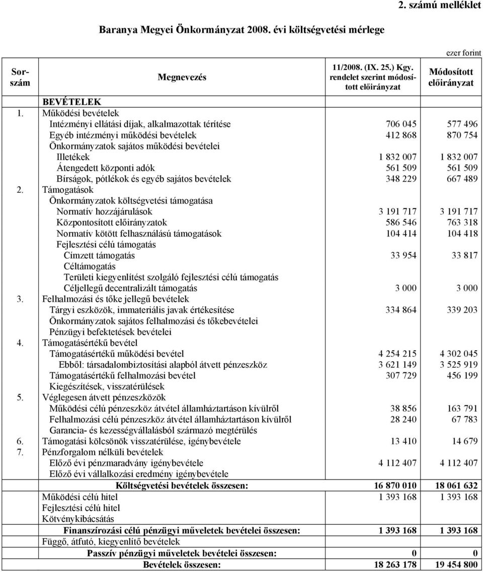 1 832 007 Átengedett központi adók 561 509 561 509 Bírságok, pótlékok és egyéb sajátos bevételek 348 229 667 489 2.