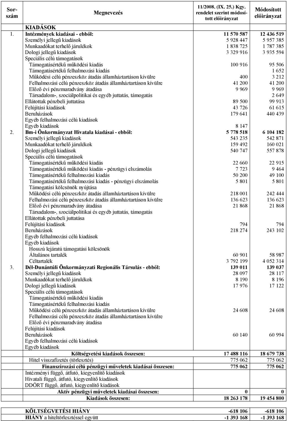 Speciális célú támogatások Támogatásértékű működési kiadás 100 916 95 506 Támogatásértékű felhalmozási kiadás 1 652 Működési célú pénzeszköz átadás államháztartáson kívülre 400 3 212 Felhalmozási