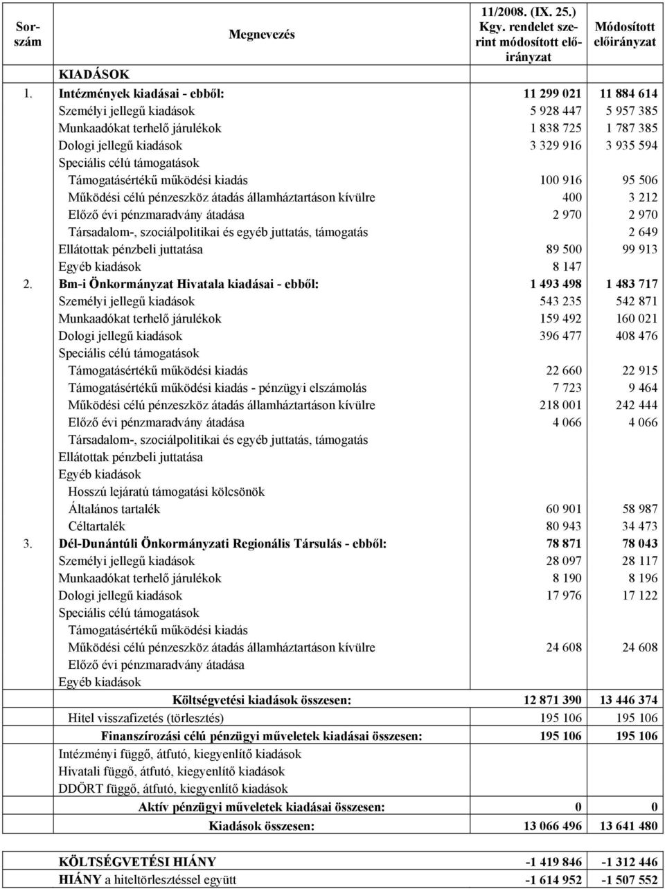 Speciális célú támogatások Támogatásértékű működési kiadás 100 916 95 506 Működési célú pénzeszköz átadás államháztartáson kívülre 400 3 212 Előző évi pénzmaradvány átadása 2 970 2 970 Társadalom-,