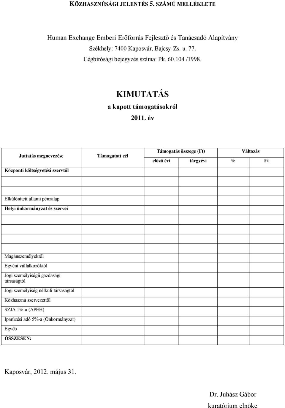 év Juttatás megnevezése Központi költségvetési szervtől Támogatott cél Támogatás összege (Ft) Változás előző évi tárgyévi % Ft Elkülönített állami pénzalap