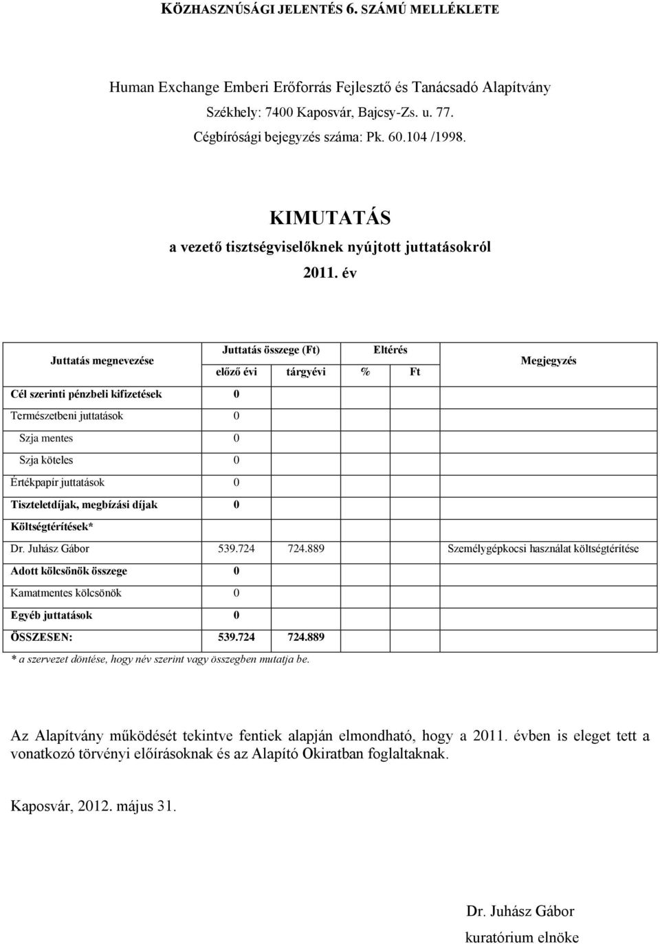 év Juttatás összege (Ft) Eltérés Juttatás megnevezése Megjegyzés előző évi tárgyévi % Ft Cél szerinti pénzbeli kifizetések 0 Természetbeni juttatások 0 Szja mentes 0 Szja köteles 0 Értékpapír