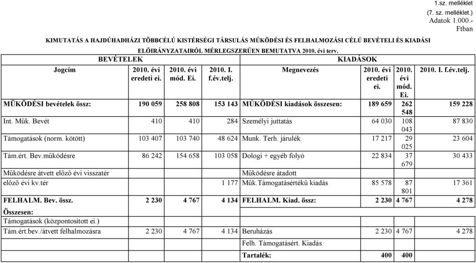 Műk. Bevét 410 410 284 Személyi juttatás 64 030 108 87 830 043 Támogatások (norm. kötött) 103 407 103 740 48 624 Munk. Terh. járulék 17 217 29 23 604 025 Tám.ért. Bev.működésre 86 242 154 658 103 058 Dologi + egyéb folyó 22 834 37 30 433 679 Működésre átvett előző évi visszatér Működésre átadott előző évi kv.