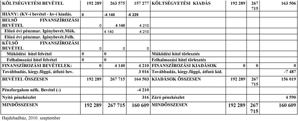 KÜLSŐ FINANSZÍROZÁSI BEVÉTEL 0 0 0 Működési hitel felvétel 0 0 Működési hitel törlesztés Felhalmozási hitel felvétel 0 0 Felhalmozási hitel törlesztés FINANSZÍROZÁSI BEVÉTELEK: 0 4 140 4 210