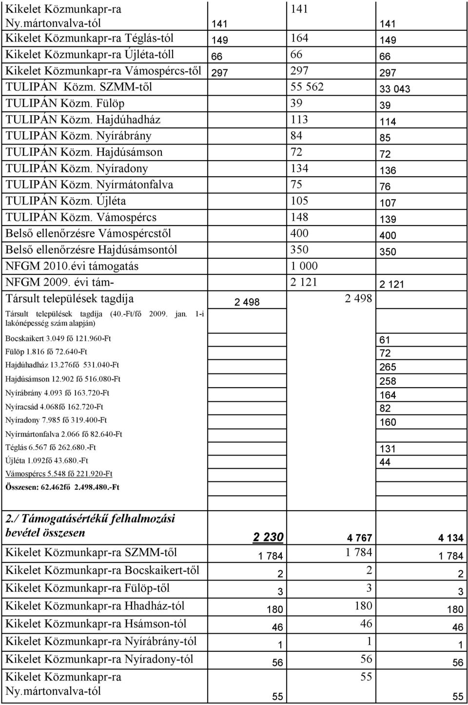 SZMM-től 55 562 33 043 TULIPÁN Közm. Fülöp 39 39 TULIPÁN Közm. Hajdúhadház 113 114 TULIPÁN Közm. Nyírábrány 84 85 TULIPÁN Közm. Hajdúsámson 72 72 TULIPÁN Közm. Nyíradony 134 136 TULIPÁN Közm.