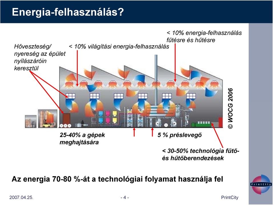 fűtésre és hűtésre < 10% világítási energia-felhasználás 25-40% a gépek