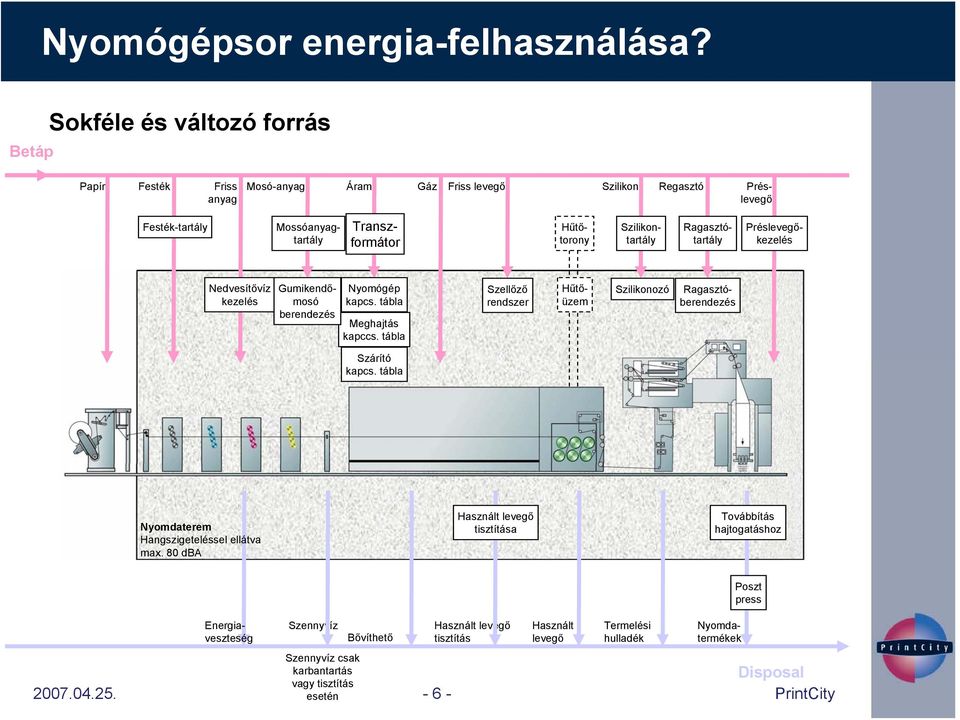 Szilikontartály Ragasztótartály Préslevegőkezelés Nedvesítővíz kezelés Gumikendőmosó berendezés Nyomógép kapcs. tábla Meghajtás kapccs.