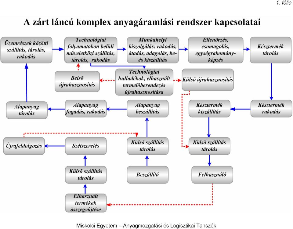 Anyagmozgatási