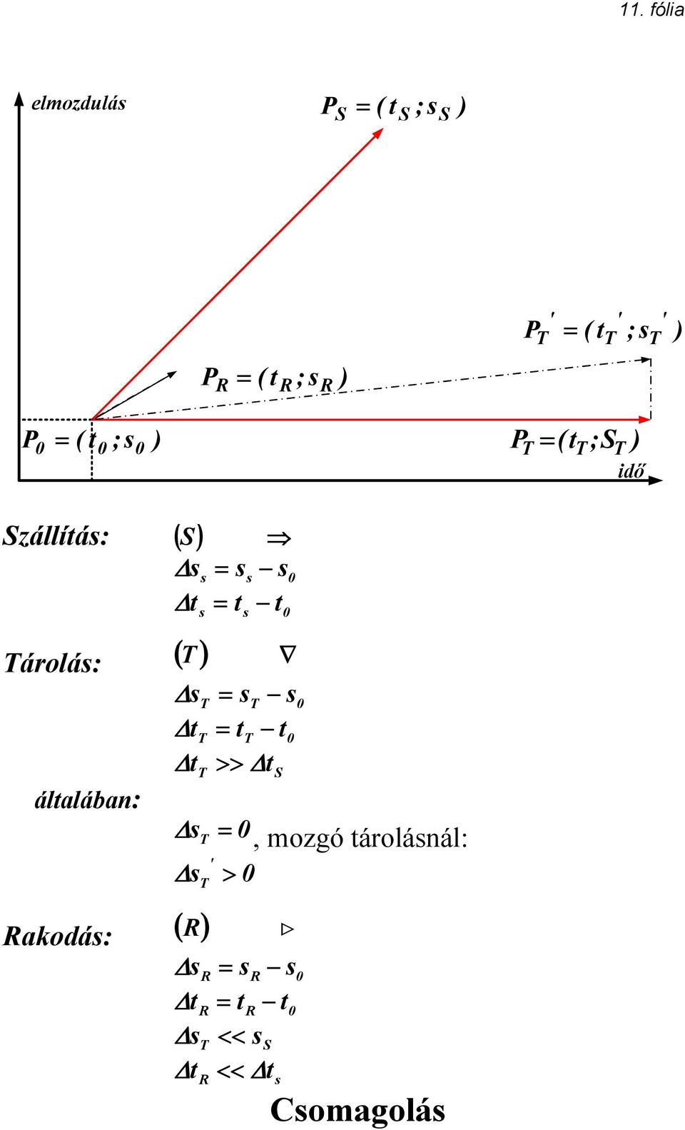 ) általában: 0 0 Δ st = st s Δ tt = tt t0 Δ t >> Δ T t S Δ s T = 0 Δ s ' > T Rakodás: ( R )