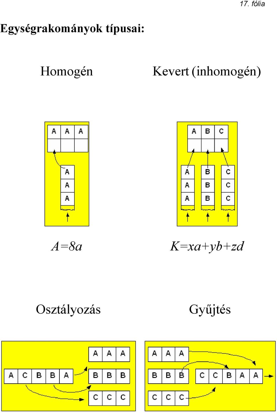 típusai: Homogén Kevert