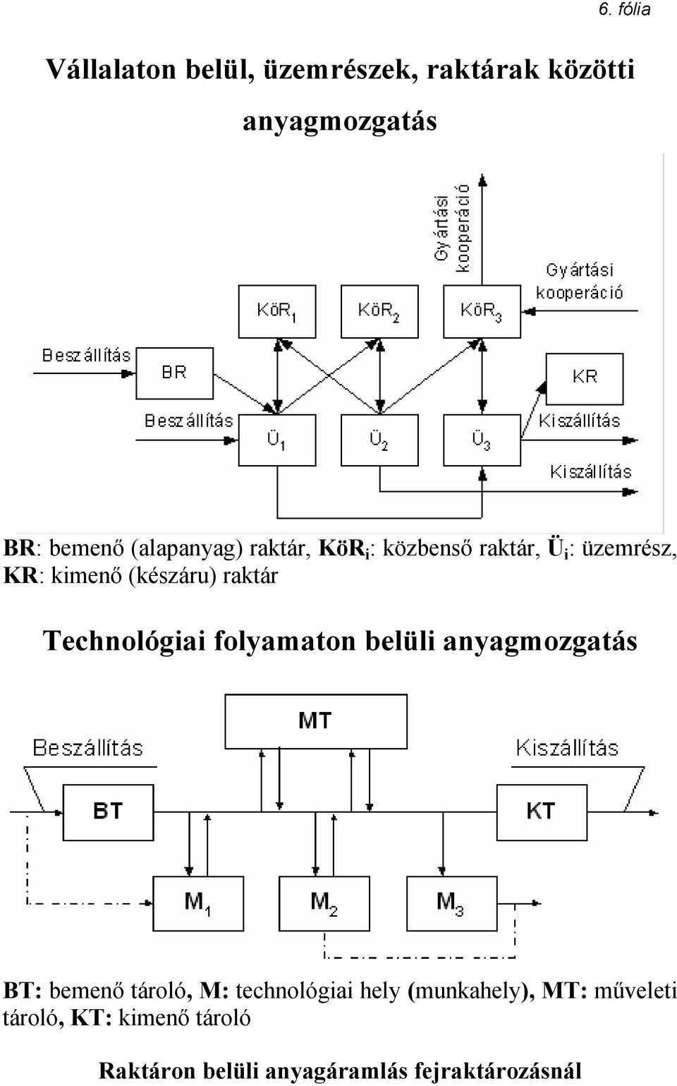 raktár Technológiai folyamaton belüli anyagmozgatás BT: bemenő tároló, M: technológiai