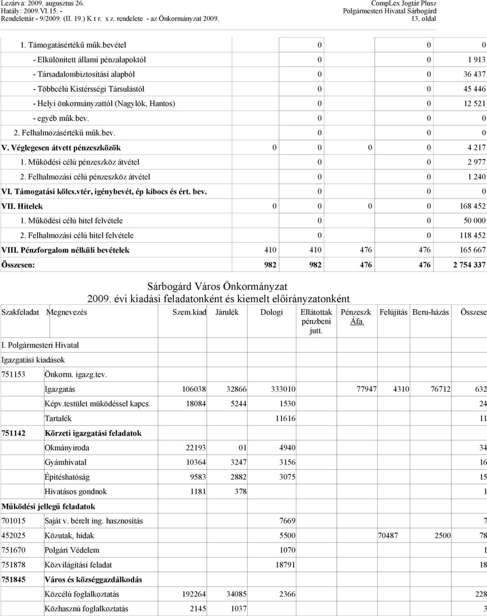 521 - egyéb műk.bev. 0 0 0 2. Felhalmozásértékű műk.bev. 0 0 0 V. Véglegesen átvett pénzeszközök 0 0 0 0 4 217 1. Működési célú pénzeszköz átvétel 0 0 2 977 2.