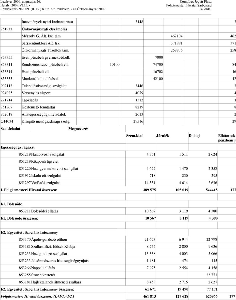 16702 16 853333 Munkanélküli ellátások 42100 42 902113 Településtisztasági szolgálat 3446 3 924025 Verseny és élsport 4079 4 221214 Lapkiadás 1312 1 751867 Köztemető fenntartás 8219 8 852018