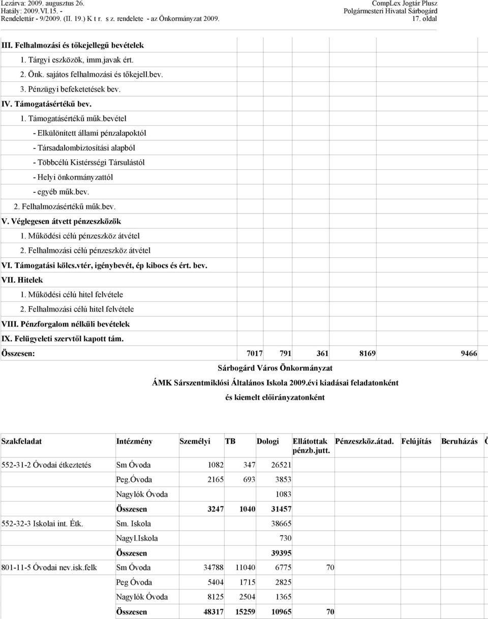 Véglegesen átvett pénzeszközök 1. Működési célú pénzeszköz átvétel 2. Felhalmozási célú pénzeszköz átvétel VI. Támogatási kölcs.vtér, igénybevét, ép kibocs és ért. bev. VII. Hitelek 1.